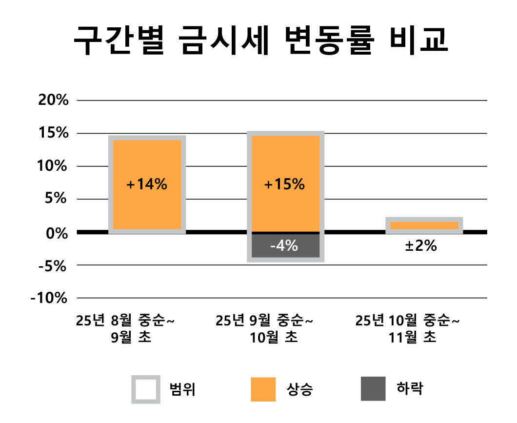 3개월 구간별 금시세 변동률 비교 바 차트
