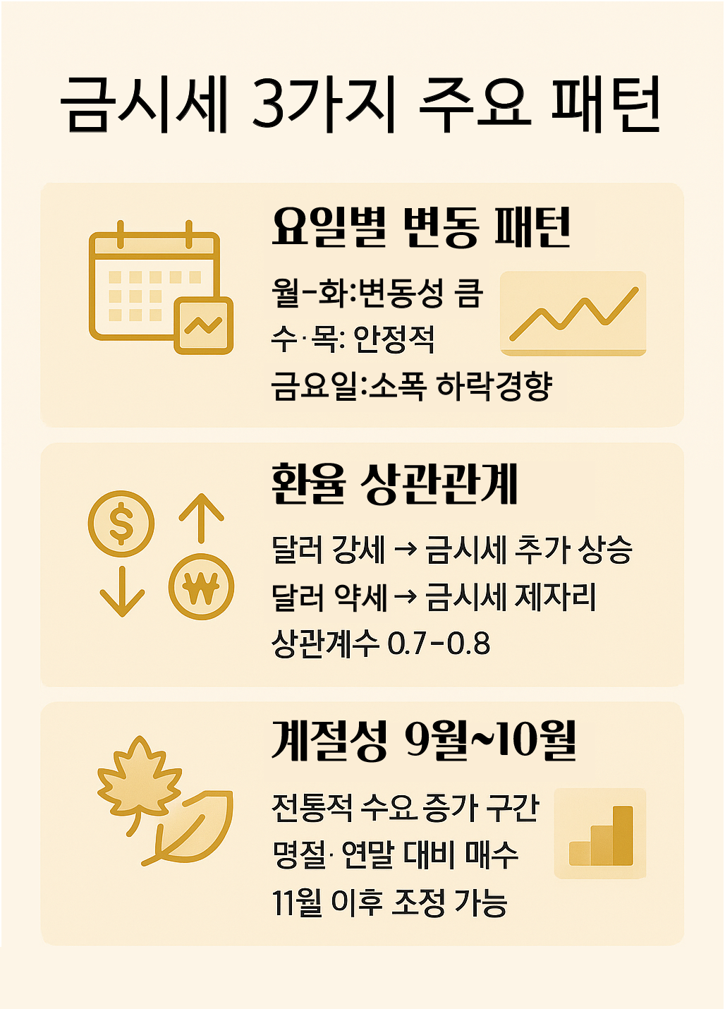 금시세 3가지 주요 패턴 인포그래픽 (요일별, 환율, 계절성)