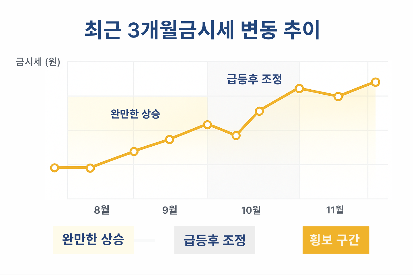 최근 3개월 금시세 변동 추이 그래프 (8월~11월)