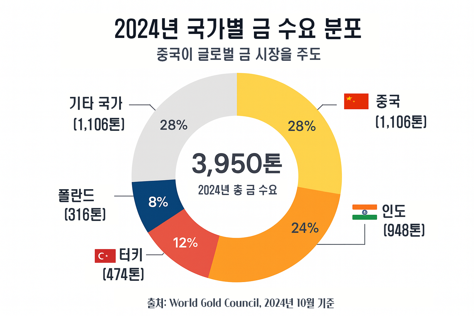 글로벌 금 수요 도넛 차트