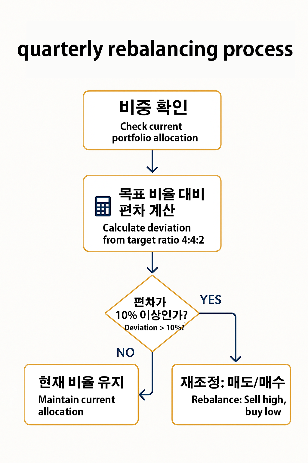 분기별 리밸런싱 전략 플로우차트