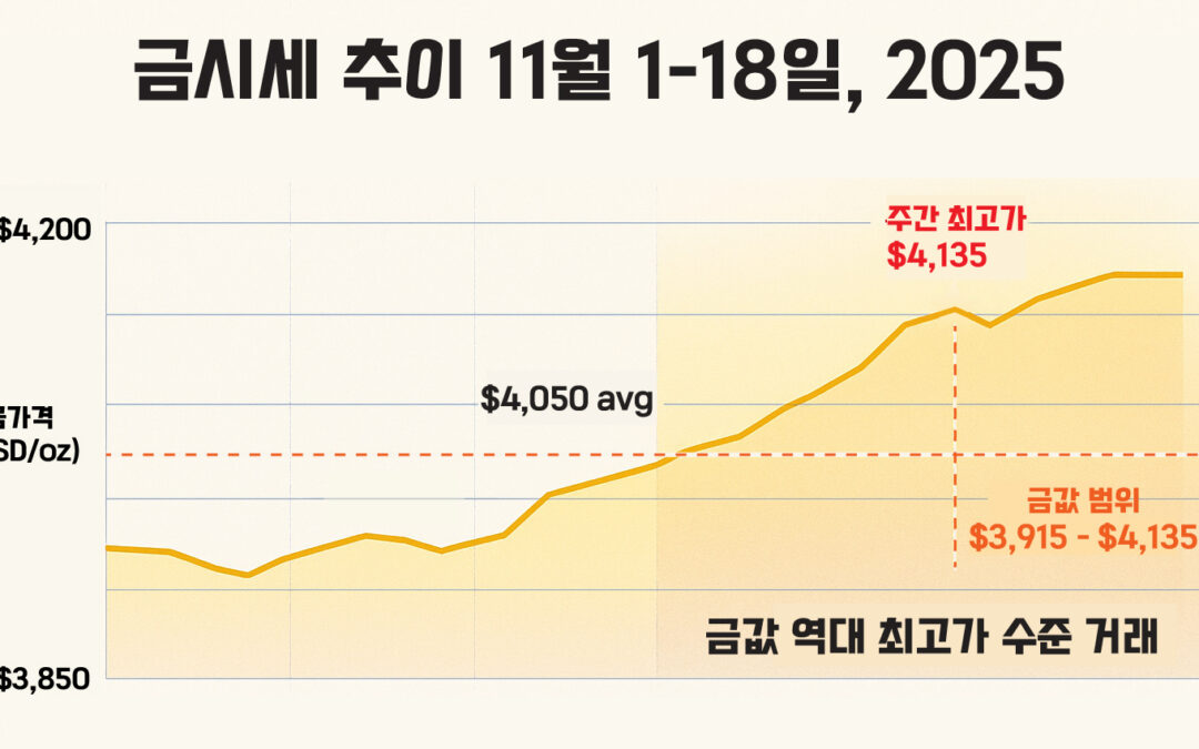금값 $4,100 돌파, 역대급 상승세 – 2025년 11월 셋째 주 시황 분석