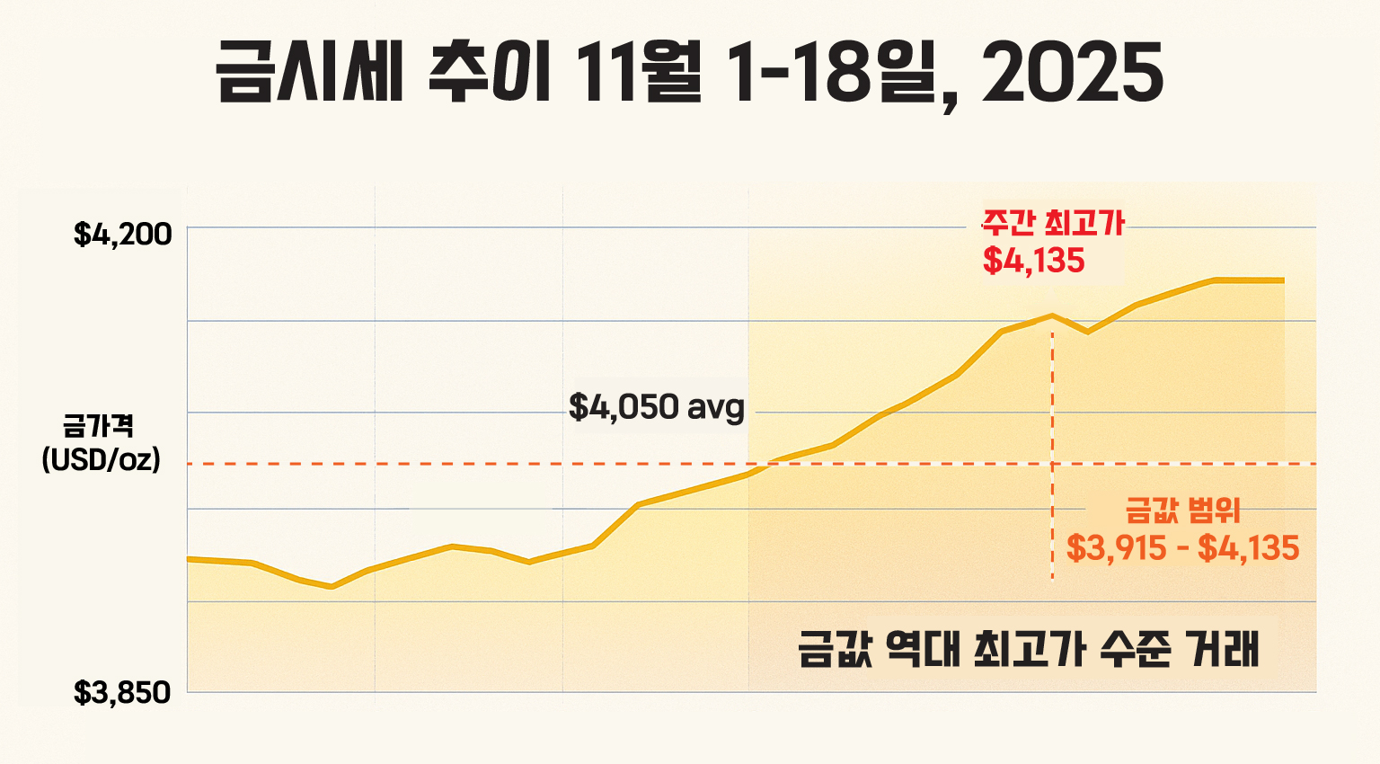 11월 금시세 추이 라인 그래프