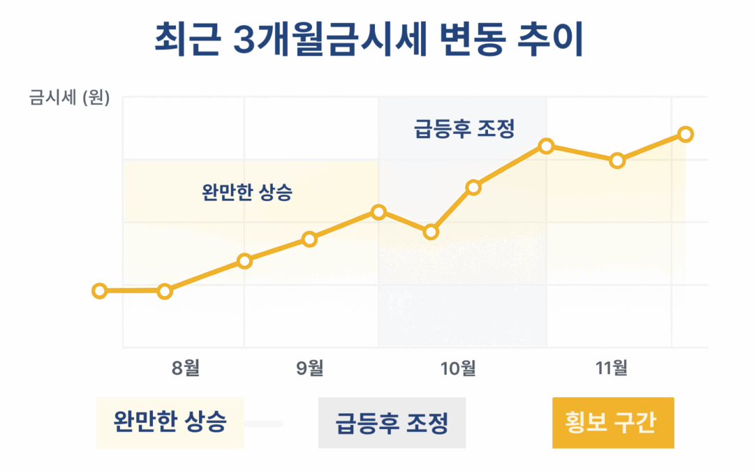 최근 3개월 금시세 데이터 분석, 투자 타이밍은 언제?