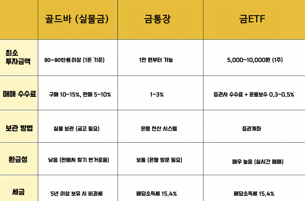 초보자를 위한 금투자 시작 가이드 – 골드바, 금통장, 금ETF 비교
