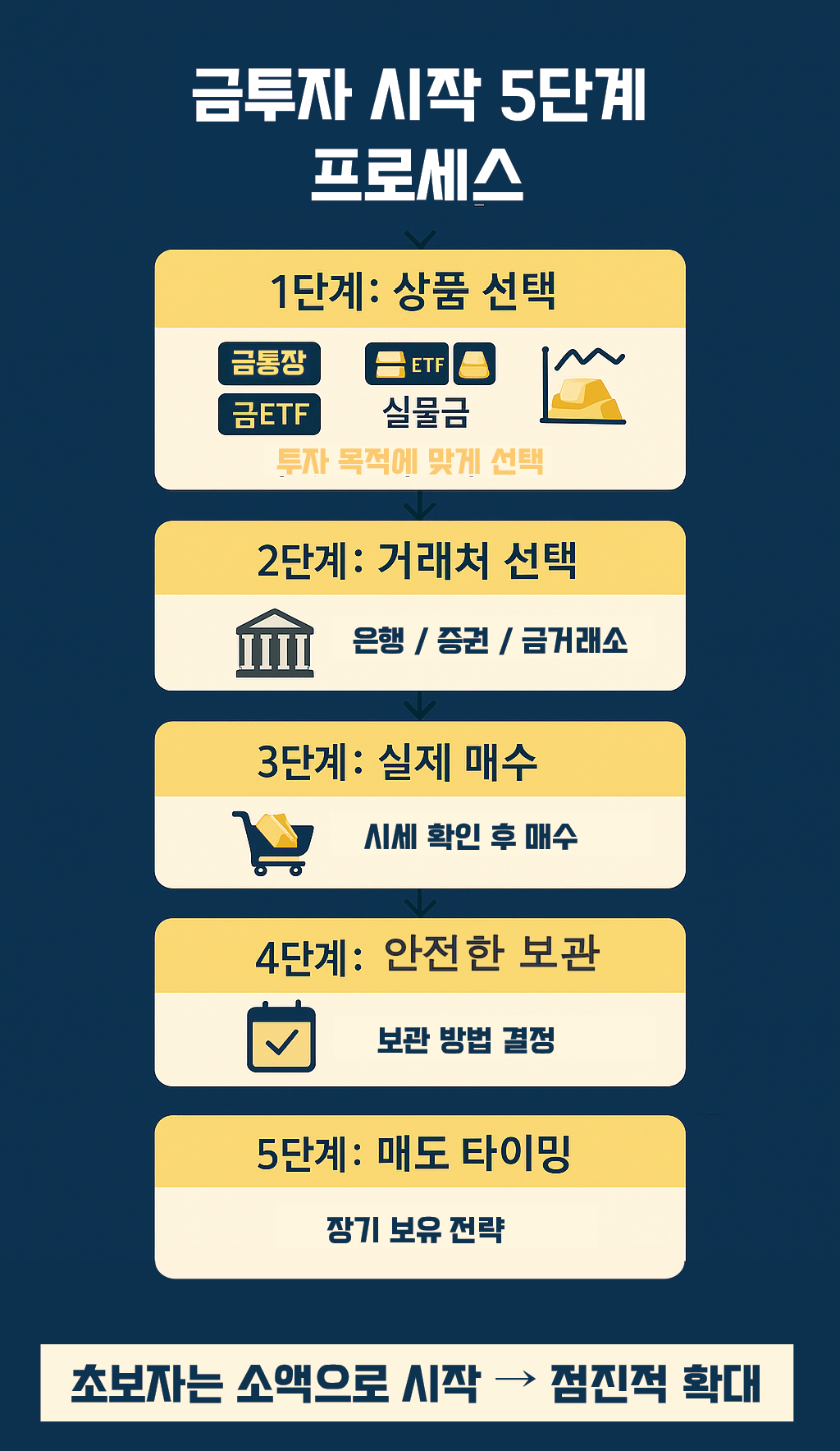 금 투자 처음 시작하는 법 (초보자 완벽 가이드)